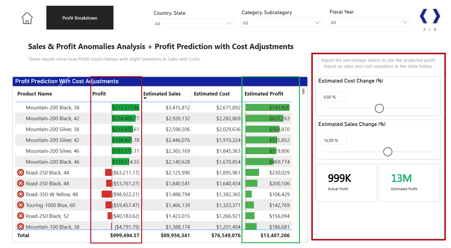 Analyse Prévisionnelle de Rentabilité avec Power BI